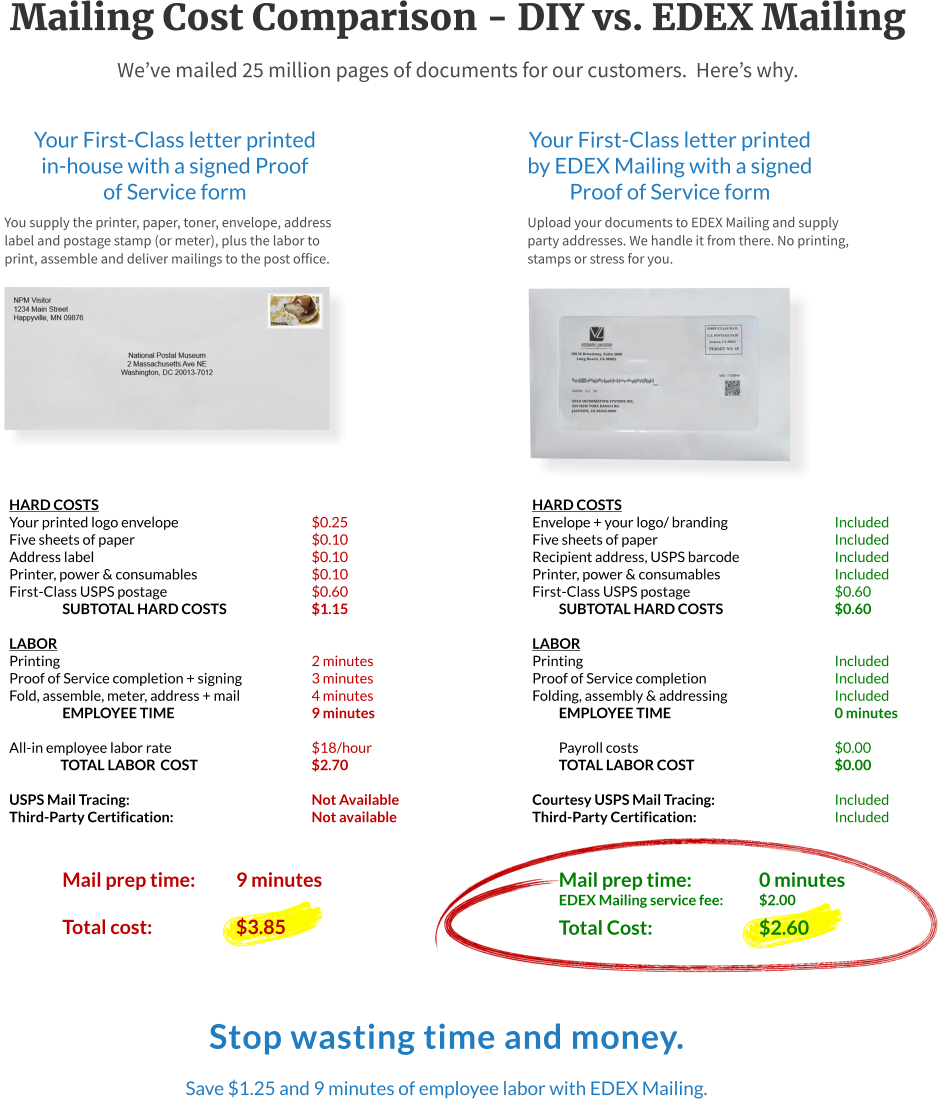 EDEX INFORMATION SYSTEMS INC. 255 NEW YORK RANCH RD. JACKSON, CA 95642-0000  100 W Broadway, Suite 3000 Long Beach, CA 90802 Upload your documents to EDEX Mailing and supply party addresses. We handle it from there. No printing, stamps or stress for you. You supply the printer, paper, toner, envelope, address label and postage stamp (or meter), plus the labor to print, assemble and deliver mailings to the post office. Your First-Class letter printed in-house with a signed Proof  of Service form HARD COSTS Your printed logo envelope				$0.25 Five sheets of paper 					$0.10 Address label						$0.10 Printer, power & consumables				$0.10 First-Class USPS postage				$0.60 SUBTOTAL HARD COSTS			$1.15  LABOR Printing							2 minutes Proof of Service completion + signing		3 minutes Fold, assemble, meter, address + mail		4 minutes EMPLOYEE TIME				9 minutes  All-in employee labor rate				$18/hour TOTAL LABOR	COST				$2.70  USPS Mail Tracing: 					Not Available Third-Party Certification: 				Not available   Mail prep time:		9 minutes  Total cost: 			$3.85     HARD COSTS Envelope + your logo/ branding			Included Five sheets of paper 					Included Recipient address, USPS barcode			Included Printer, power & consumables 			Included First-Class USPS postage				$0.60 SUBTOTAL HARD COSTS			$0.60  LABOR Printing							Included Proof of Service completion				Included Folding, assembly & addressing			Included EMPLOYEE TIME					0 minutes  Payroll costs						$0.00 TOTAL LABOR COST				$0.00  Courtesy USPS Mail Tracing:				Included Third-Party Certification: 				Included   Mail prep time:		0 minutes EDEX Mailing service fee:	$2.00 Total Cost:			$2.60 Stop wasting time and money. Save $1.25 and 9 minutes of employee labor with EDEX Mailing.  Your First-Class letter printed by EDEX Mailing with a signed Proof of Service form Mailing Cost Comparison - DIY vs. EDEX Mailing We’ve mailed 25 million pages of documents for our customers.  Here’s why.