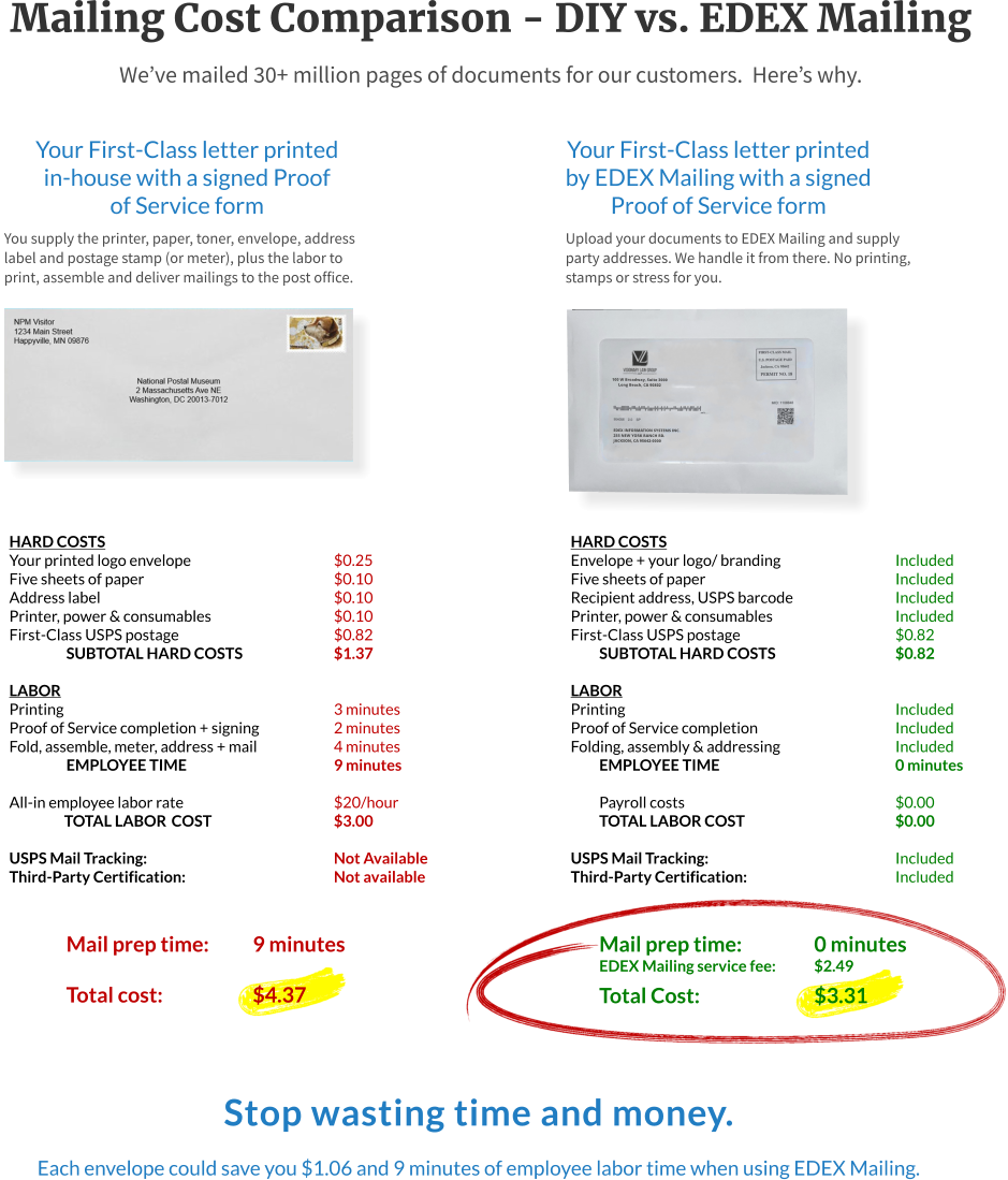 EDEX INFORMATION SYSTEMS INC. 255 NEW YORK RANCH RD. JACKSON, CA 95642-0000  100 W Broadway, Suite 3000 Long Beach, CA 90802 Upload your documents to EDEX Mailing and supply party addresses. We handle it from there. No printing, stamps or stress for you. You supply the printer, paper, toner, envelope, address label and postage stamp (or meter), plus the labor to print, assemble and deliver mailings to the post office. Your First-Class letter printed in-house with a signed Proof  of Service form HARD COSTS Your printed logo envelope				$0.25 Five sheets of paper 					$0.10 Address label						$0.10 Printer, power & consumables				$0.10 First-Class USPS postage				$0.82 SUBTOTAL HARD COSTS			$1.37  LABOR Printing							3 minutes Proof of Service completion + signing		2 minutes Fold, assemble, meter, address + mail		4 minutes EMPLOYEE TIME				9 minutes  All-in employee labor rate				$20/hour TOTAL LABOR	COST				$3.00  USPS Mail Tracking: 					Not Available Third-Party Certification: 				Not available   Mail prep time:		9 minutes  Total cost: 			$4.37     HARD COSTS Envelope + your logo/ branding			Included Five sheets of paper 					Included Recipient address, USPS barcode			Included Printer, power & consumables 			Included First-Class USPS postage				$0.82 SUBTOTAL HARD COSTS			$0.82  LABOR Printing							Included Proof of Service completion				Included Folding, assembly & addressing			Included EMPLOYEE TIME					0 minutes  Payroll costs						$0.00 TOTAL LABOR COST				$0.00  USPS Mail Tracking: 					Included Third-Party Certification: 				Included   Mail prep time:		0 minutes EDEX Mailing service fee:	$2.49 Total Cost:			$3.31 Stop wasting time and money. Each envelope could save you $1.06 and 9 minutes of employee labor time when using EDEX Mailing.  Your First-Class letter printed by EDEX Mailing with a signed Proof of Service form Mailing Cost Comparison - DIY vs. EDEX Mailing We’ve mailed 30+ million pages of documents for our customers.  Here’s why.
